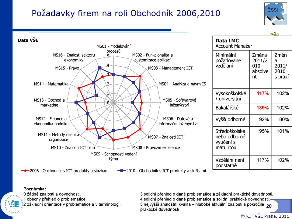 Softwarové inženýrství Vysokoškolské / universitní 117% 102% Bakalářské 139% 102% MS12 - Finance a ekonomika podniku MS11 - Metody řízení a organizace MS10 - Znalosti ICT trhu MS09 - Schopnosti