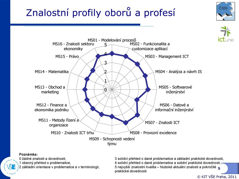 MS07 - Znalosti ICT MS10 - Znalosti ICT trhu MS09 - Schopnosti vedení týmu MS08 - Provozní excelence Poznámka: 0 žádné znalosti a dovednosti, 3 solidní přehled o dané problematice a základní