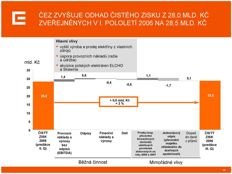 0,6-0,4-0,6 1,1-1,7 0,1 20 15 28,0 28,5 + 0,5 mld. Kč + 2 % 10 5 0 ČISTÝ ZISK (predikce II.