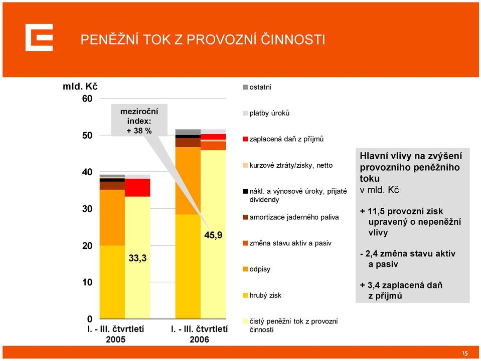 a výnosové úroky, přijaté dividendy amortizace jaderného paliva změna stavu aktiv a pasiv odpisy hrubý zisk Hlavní vlivy na zvýšení