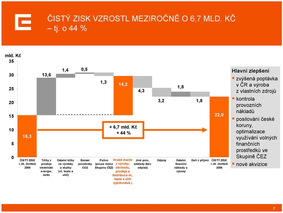 tepla a uhlí) Emisní povolenky CO2 1,3 Palivo (pouze mimo Skupinu ČEZ) 14,2 + 6,7 mld. Kč + 44 % Hrubé marže zvýroby, obchodu, prodeje a distribuce el., tepla a uhlí (zjednoduš.