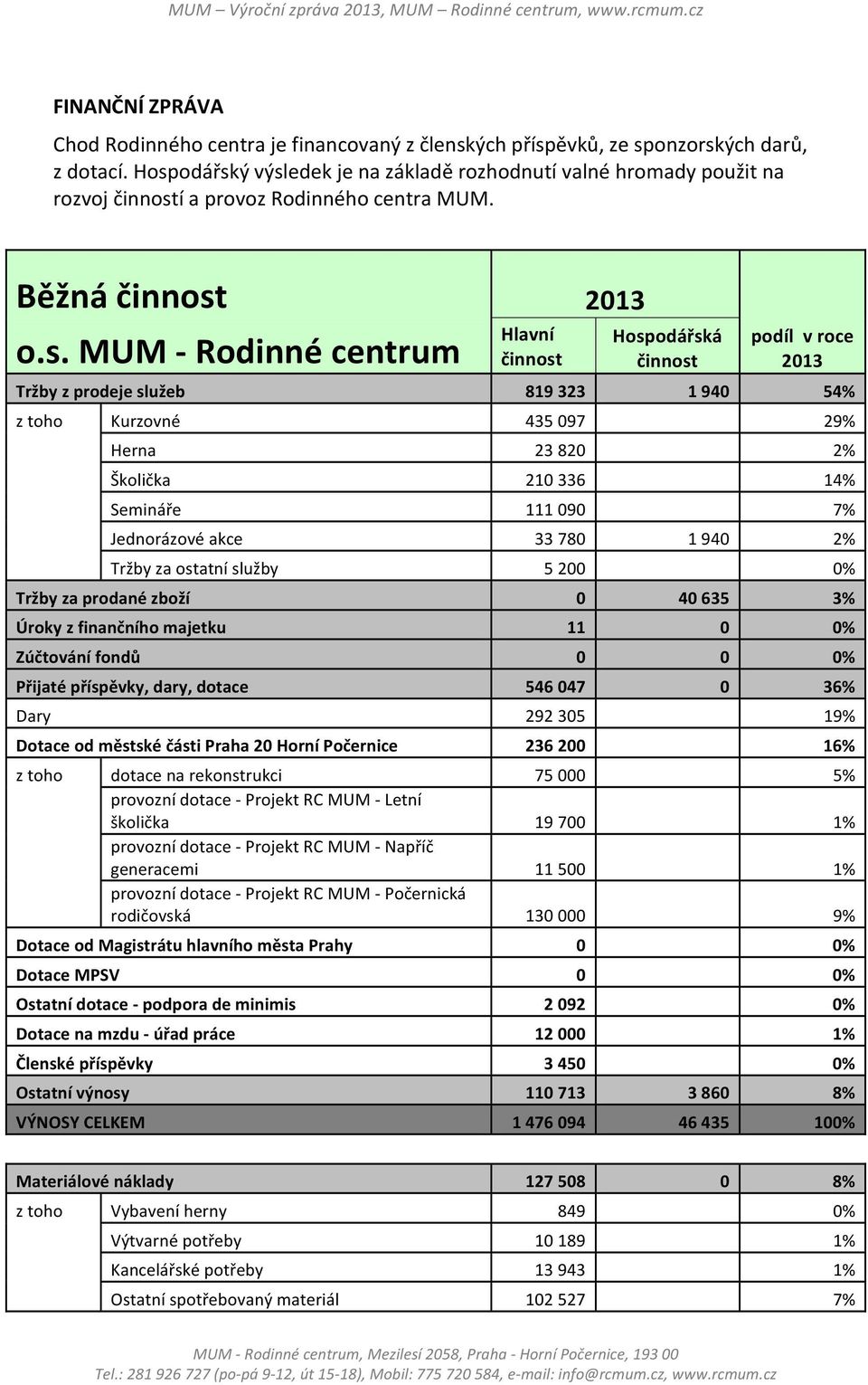 podíl v roce 2013 Tržby z prodeje služeb 819 323 1 940 54% z toho Kurzovné 435 097 29% Herna 23 820 2% Školička 210 336 14% Semináře 111 090 7% Jednorázové akce 33 780 1 940 2% Tržby za ostatní