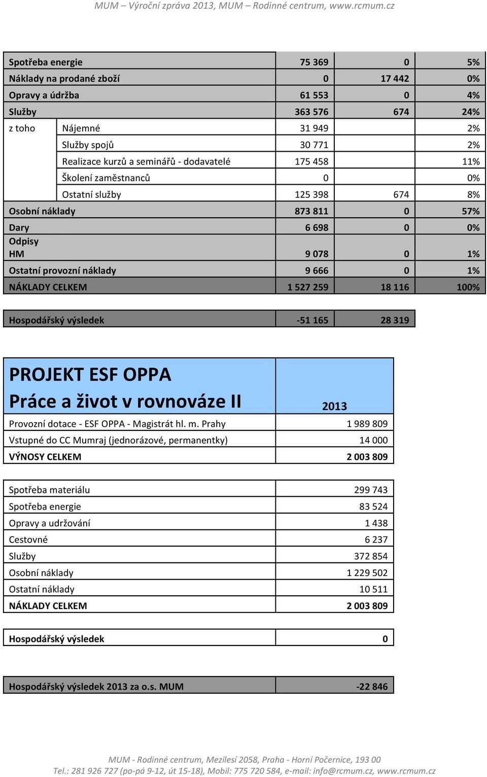 527 259 18 116 100% Hospodářský výsledek 51 165 28 319 PROJEKT ESF OPPA Práce a život v rovnováze II Provozní dotace ESF OPPA Magistrát hl. m.