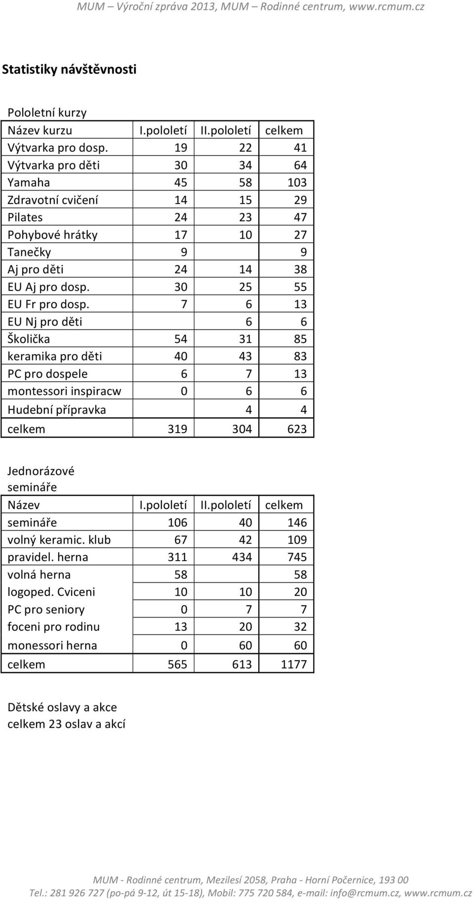 7 6 13 EU Nj pro děti 6 6 Školička 54 31 85 keramika pro děti 40 43 83 PC pro dospele 6 7 13 montessori inspiracw 0 6 6 Hudební přípravka 4 4 celkem 319 304 623 Jednorázové semináře Název I.