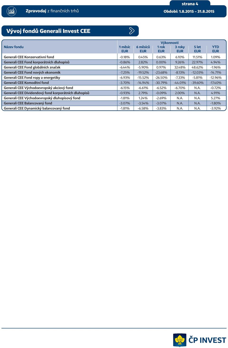 25% -19.52% -23.68% -8.13% -12.03% -14.71% Generali CEE Fond ropy a energetiky -6.93% -15.52% -26.50% -7.33% -5.81% -12.96% Generali CEE Komoditní fond -3.70% -14.94% -30.79% -44.01% -39.60% -17.