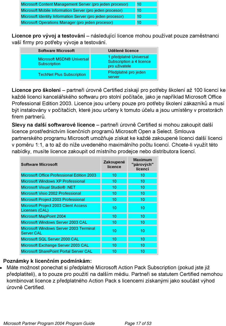 Software Microsoft Microsoft MSDN Universal Subscription TechNet Plus Subscription Udělené licence 1 předplatné Universal Subscription a 4 licence pro uživatele Předplatné pro jeden server Licence