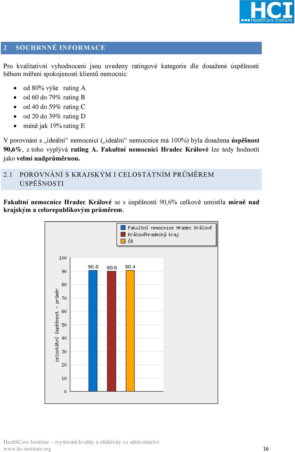 dosažena úspěšnost 90,6%, z toho vyplývá rating A. Fakultní nemocnici Hradec Králové lze tedy hodnotit jako velmi nadprůměrnou. 2.