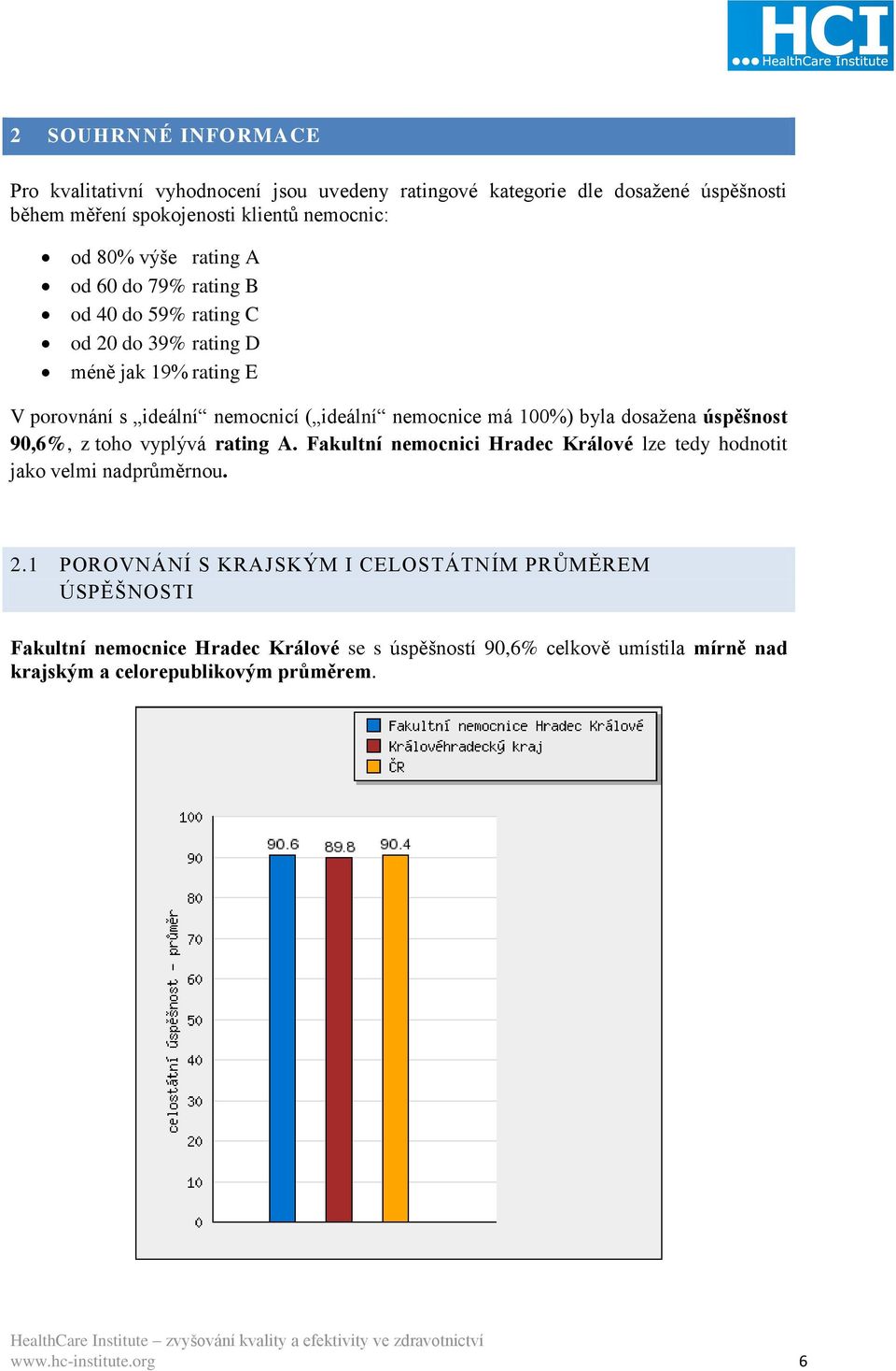 dosažena úspěšnost 90,6%, z toho vyplývá rating A. Fakultní nemocnici Hradec Králové lze tedy hodnotit jako velmi nadprůměrnou. 2.