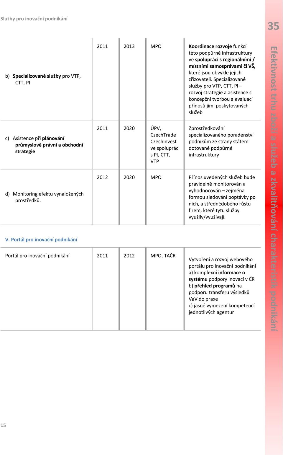 Portál pro inovační podnikání 2011 2013 MPO Koordinace rozvoje funkcí této podpůrné infrastruktury ve spolupráci s regionálními / místními samosprávami či VŠ, které jsou obvykle jejich zřizovateli.