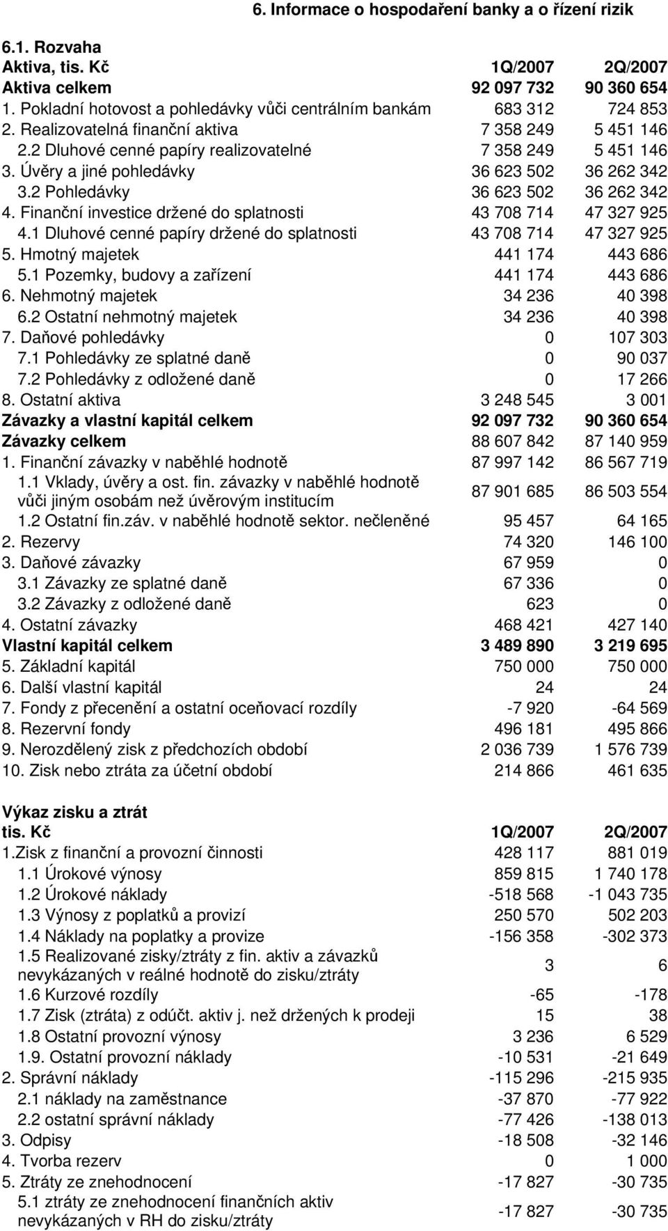 Úvěry a jiné pohledávky 36 623 502 36 262 342 3.2 Pohledávky 36 623 502 36 262 342 4. Finanční investice držené do splatnosti 43 708 714 47 327 925 4.