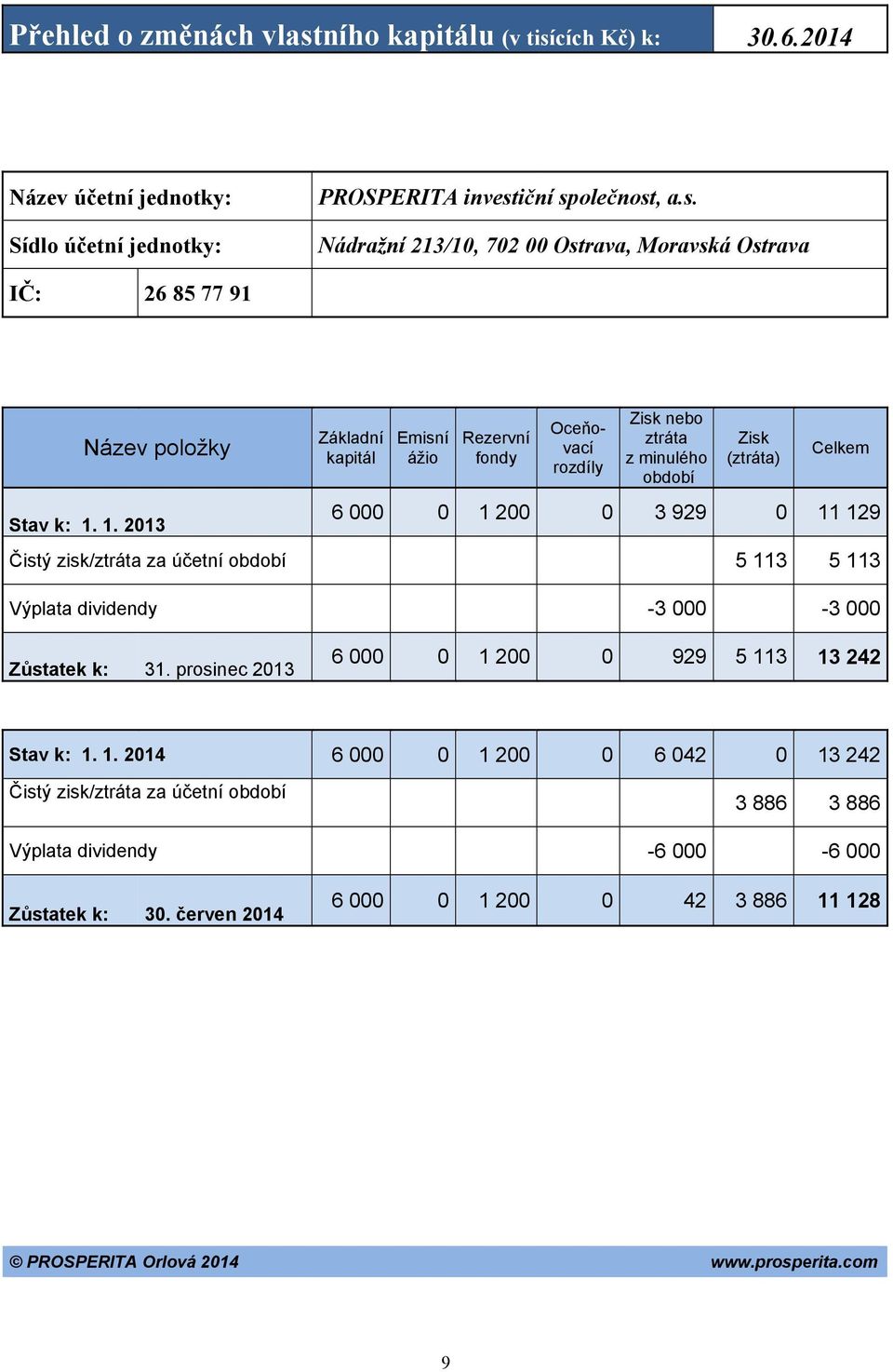 5 113 5 113 Výplata dividendy -3 000-3 000 Zůstatek k: 31. prosinec 2013 6 000 0 1 200 0 929 5 113 13 242 Stav k: 1. 1. 2014 6 000 0 1 200 0 6 042 0 13 242 Čistý zisk/ztráta za účetní období 3 886 3 886 Výplata dividendy -6 000-6 000 Zůstatek k: 30.