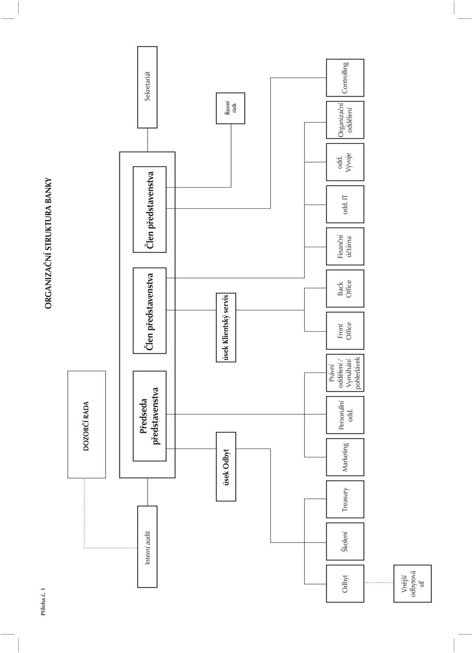 1 Odbyt Vnější odbytová síť Interní audit Předseda představenstva úsek Odbyt Školení Treasury Marketing Personální odd.