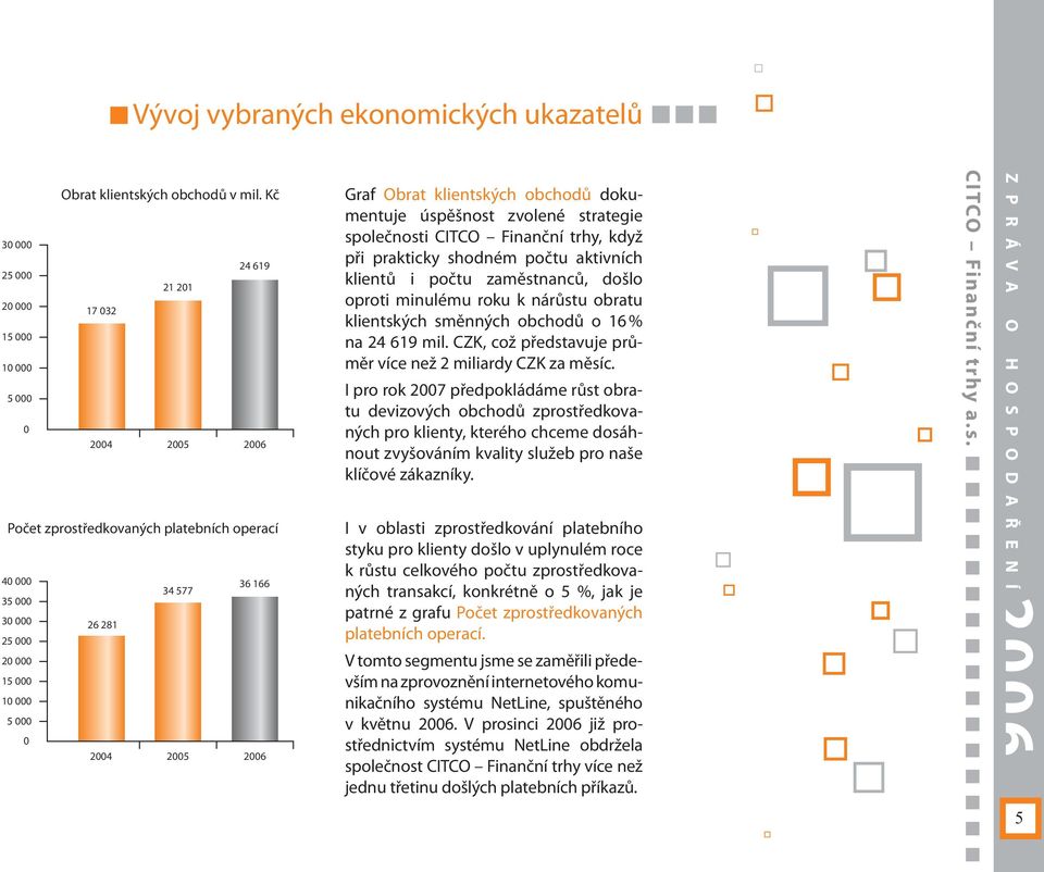 000 0 2004 2005 2006 Graf Obrat klientských obchodů dokumentuje úspěšnost zvolené strategie společnosti CITCO Finanční trhy, když při prakticky shodném počtu aktivních klientů i počtu zaměstnanců,