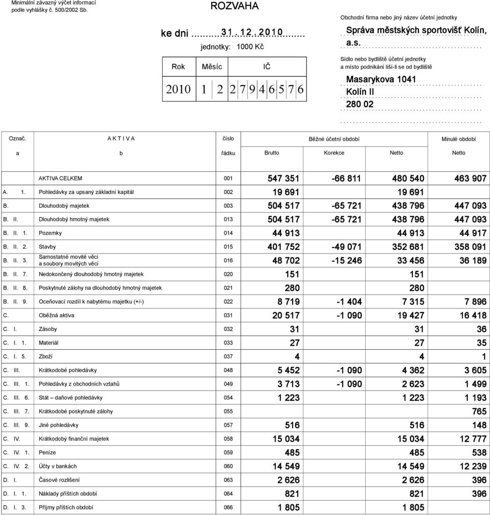 A K T I V A Běžné účetní odoí Minulé odoí Brutto Korekce Netto Netto AKTIVA CELKEM 001 A. 1. Pohledávky z upsný zákldní kpitál 002 B. Dlouhodoý mjetek 003 B. II. Dlouhodoý hmotný mjetek 013 B. II. 1. Pozemky 014 B.