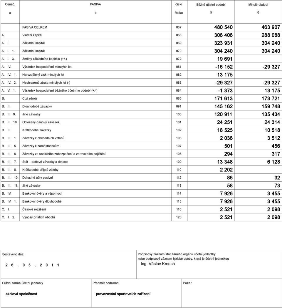 Cizí zdroje 085 B. II. Dlouhodoé závzky 091 B. II. 9. Jiné závzky 100 B. II. 10. Odložený dňový závzek 101 B. III. Krátkodoé závzky 102 B. III. 1. Závzky z ochodních vzthů 103 B. III. 5.