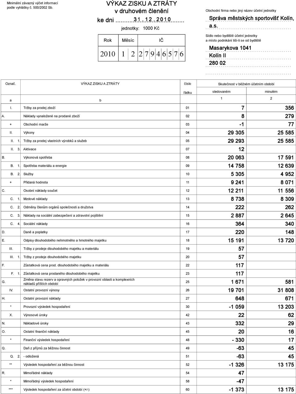 VÝKAZ ZISKU A ZTRÁTY Skutečnost v ěžném účetním odoí I. Tržy z prodej zoží 01 A. Nákldy vynložené n prodné zoží 02 + Ochodní mrže 03 II. Výkony 04 II. 1. Tržy z prodej vlstních výroků služe 05 II. 3.