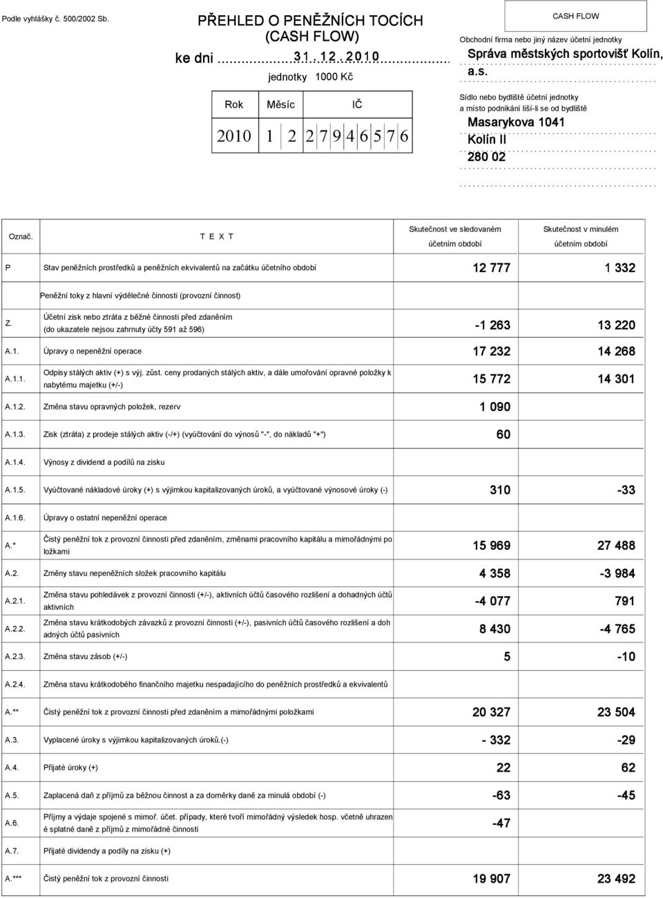 T E X T Skutečnost ve sledovném účetním odoí Skutečnost v minulém účetním odoí P Stv peněžních prostředků peněžních ekvivlentů n zčátku účetního odoí 12 777 1 332 Peněžní toky z hlvní výdělečné