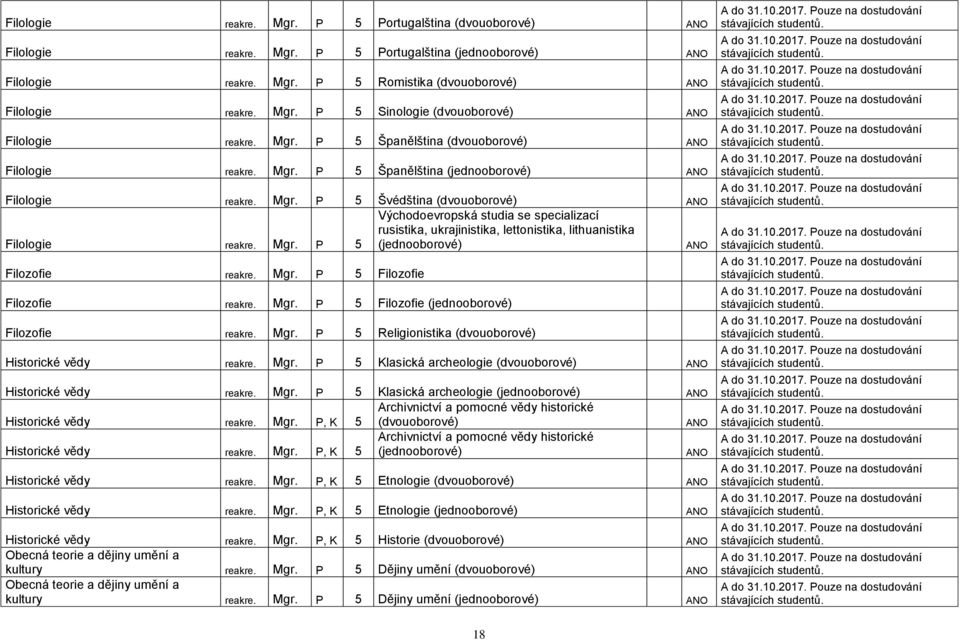 P 5 Španělština (jednooborové) ANO Filologie reakre. Mgr. P 5 Švédština (dvouoborové) ANO Východoevropská studia se specializací rusistika, ukrajinistika, lettonistika, lithuanistika Filologie reakre.