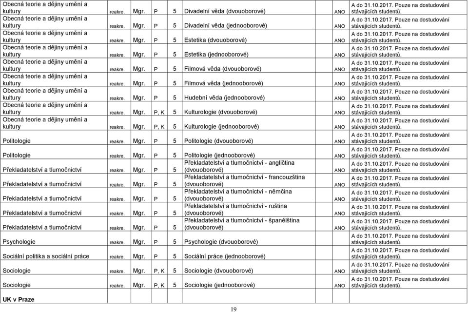 Mgr. P 5 Filmová věda (jednooborové) ANO Obecná teorie a dějiny umění a kultury reakre. Mgr. P 5 Hudební věda (jednooborové) ANO Obecná teorie a dějiny umění a kultury reakre. Mgr. P, K 5 Kulturologie (dvouoborové) ANO Obecná teorie a dějiny umění a kultury reakre.
