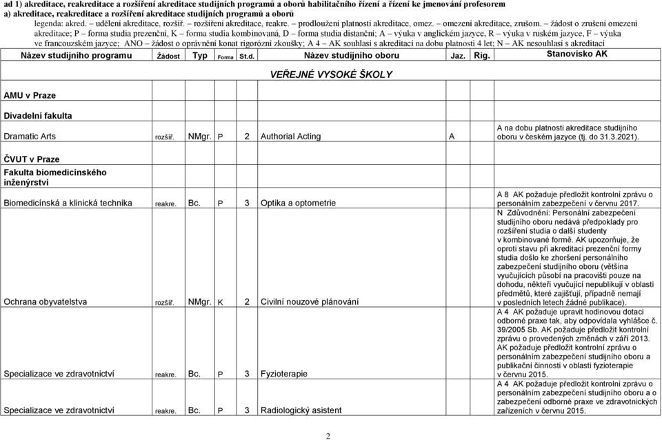 žádost o zrušení omezení akreditace; P forma studia prezenční, K forma studia kombinovaná, D forma studia distanční; A výuka v anglickém jazyce, R výuka v ruském jazyce, F výuka ve francouzském