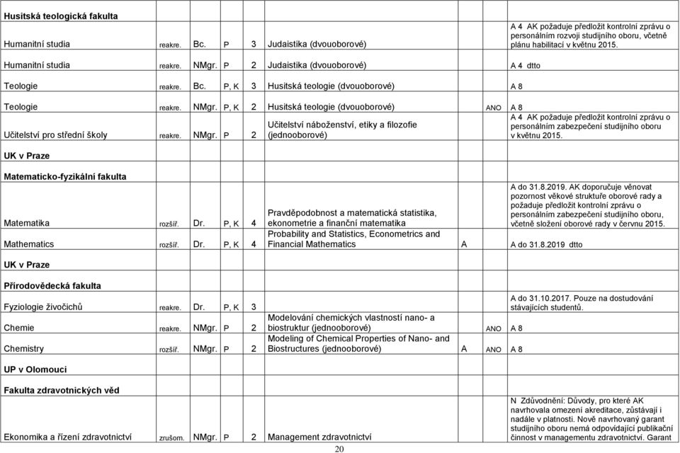 P 2 Judaistika (dvouoborové) A 4 dtto Teologie reakre. Bc. P, K 3 Husitská teologie (dvouoborové) A 8 Teologie reakre. NMgr.