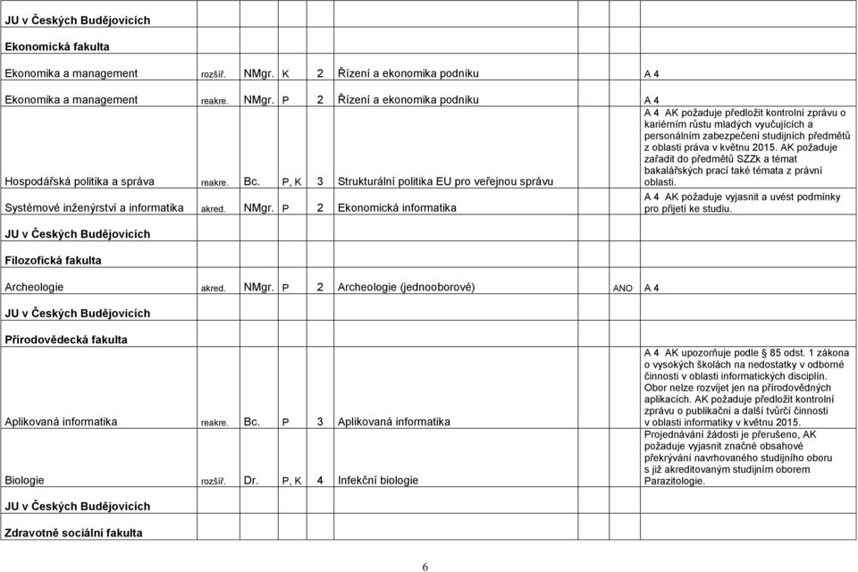 P 2 Řízení a ekonomika podniku A 4 A 4 AK požaduje předložit kontrolní zprávu o kariérním růstu mladých vyučujících a personálním zabezpečení studijních předmětů z oblasti práva v květnu 2015.