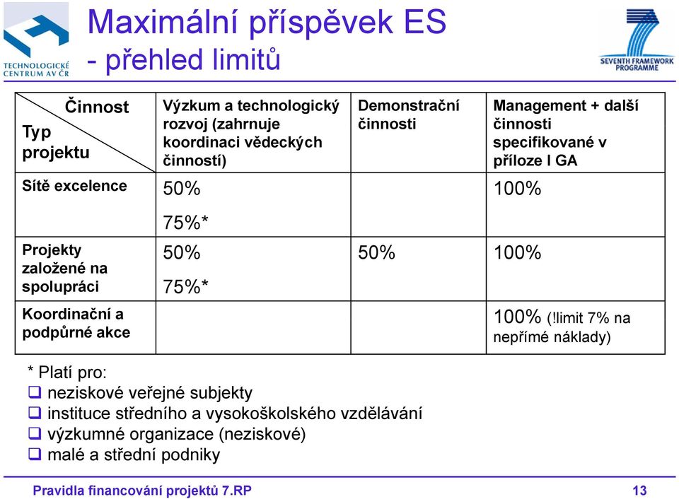 podpůrné akce 75%* *Platí pro: neziskové veřejné subjekty instituce středního a vysokoškolského vzdělávání výzkumné