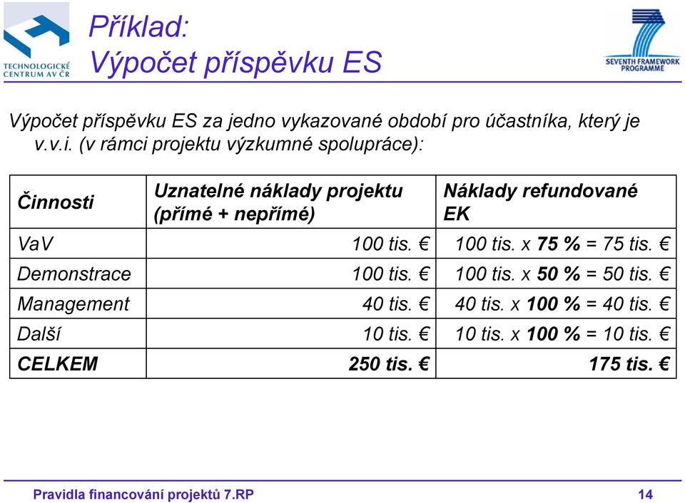 nepřímé) EK VaV 100 tis. 100 tis. x 75 % = 75 tis. Demonstrace 100 tis. 100 tis. x 50 % = 50 tis.