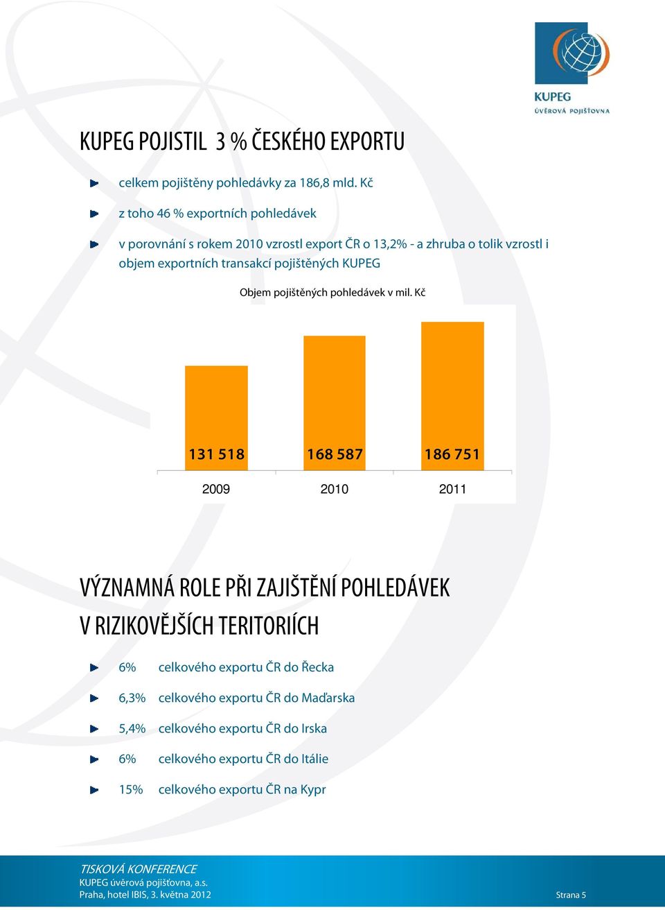 pojištěných KUPEG Objem pojištěných pohledávek v mil.