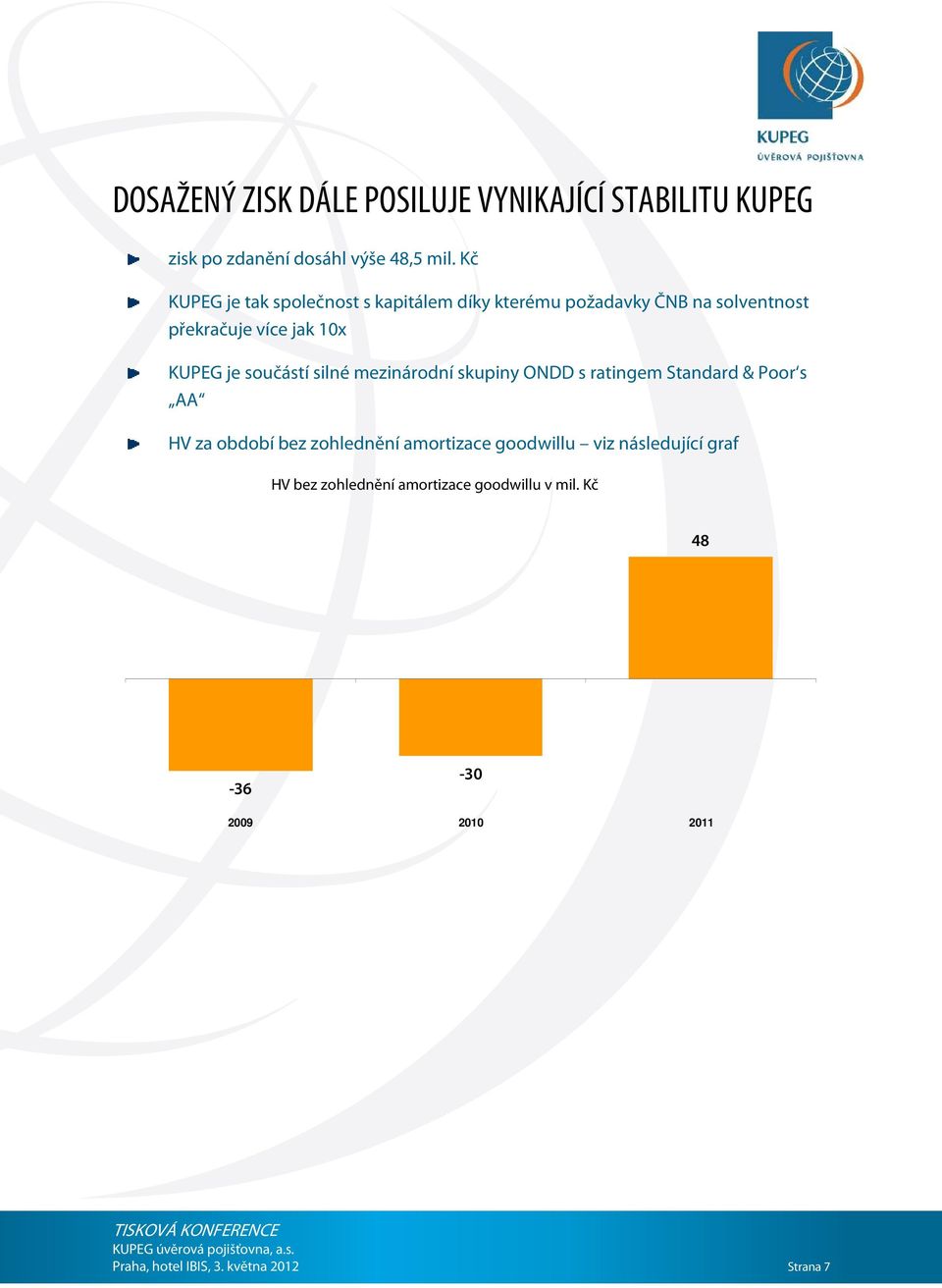 součástí silné mezinárodní skupiny ONDD s ratingem Standard & Poor s AA HV za období bez zohlednění amortizace