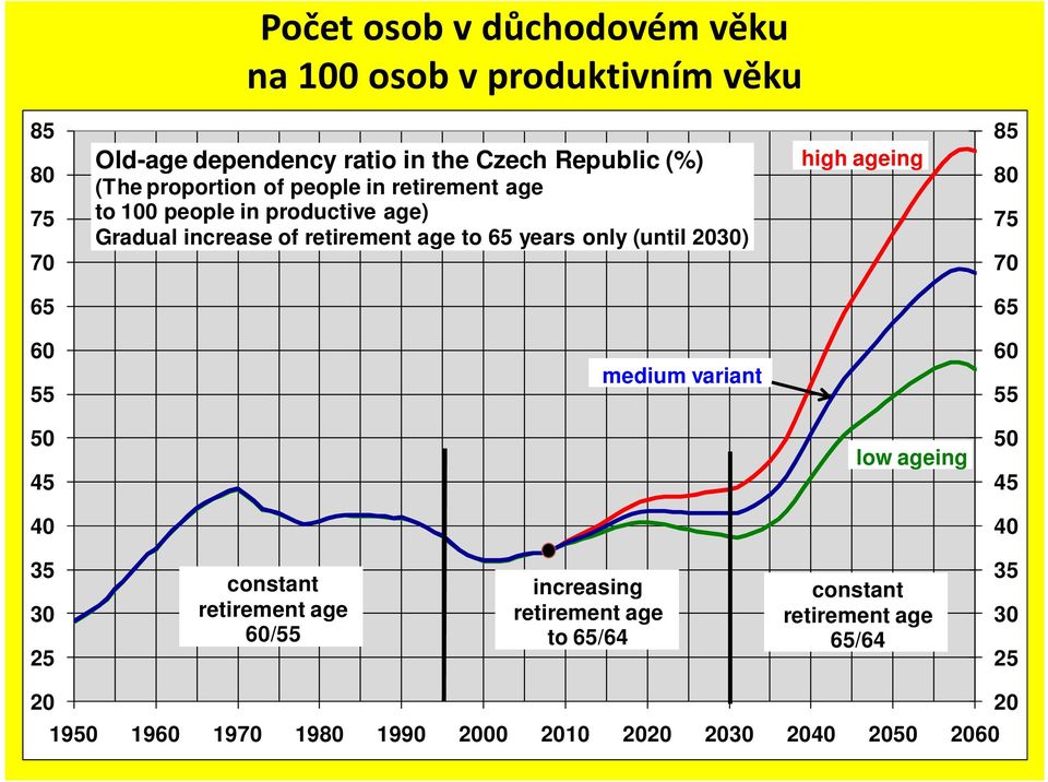 2030) high ageing 85 80 75 65 65 55 medium varian 55 50 45 low ageing 50 45 40 40 35 30 25 consan reiremen age /55