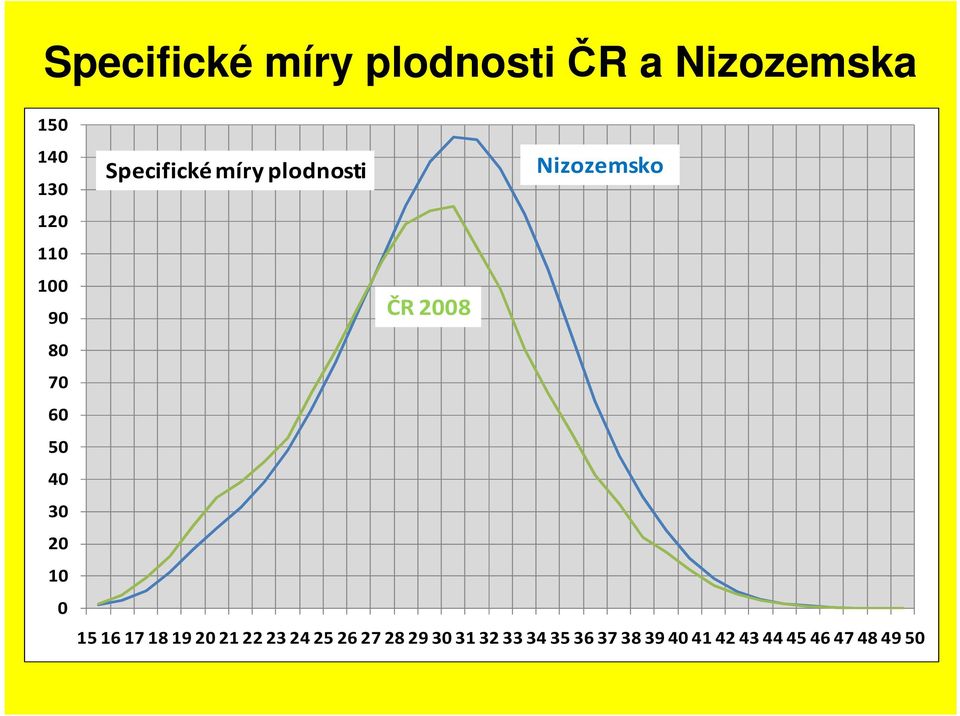 míry plodnosi Nizozemsko ČR 2008