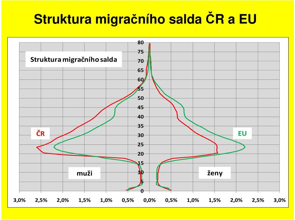 35 30 25 20 15 10 5 0 EU ženy 3,0% 2,5% 2,0%