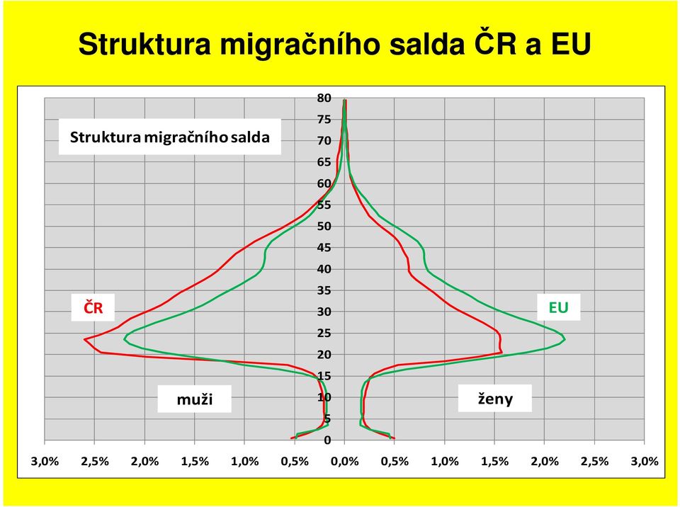 35 30 25 20 15 10 5 0 EU ženy 3,0% 2,5% 2,0%