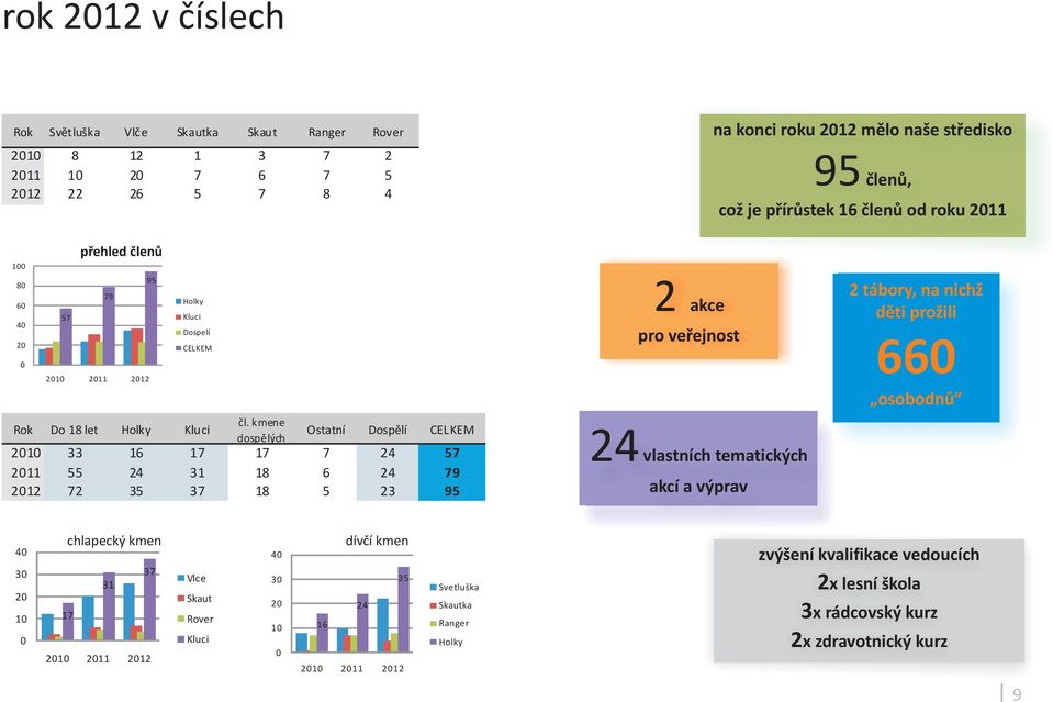 kmene dospělých Ostatní Dospělí CELKEM 2010 33 16 17 17 7 24 57 2011 55 24 31 18 6 24 79 2012 72 35 37 18 5 23 95 2 akce pro veřejnost 24 vlastních tematických akcí a výprav 2 tábory, na nichž