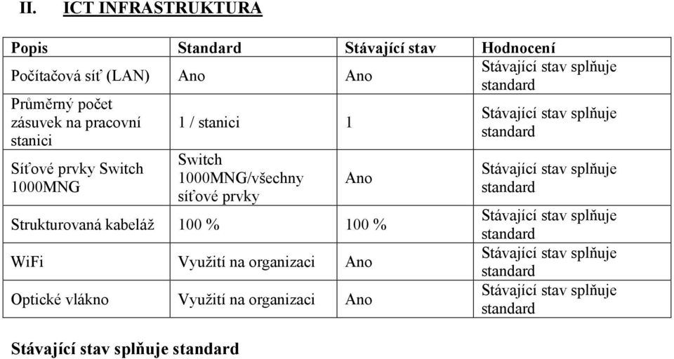 1 Switch 1000MNG/všechny síťové prvky Ano Strukturovaná kabeláž