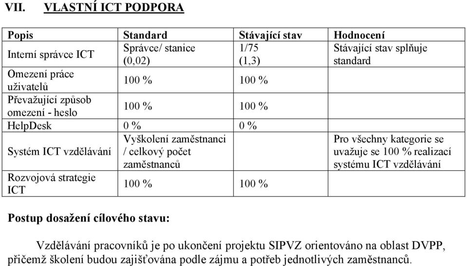 Postup dosažení cílového stavu: Pro všechny kategorie se uvažuje se 100 % realizací systému ICT vzdělávání Vzdělávání pracovníků