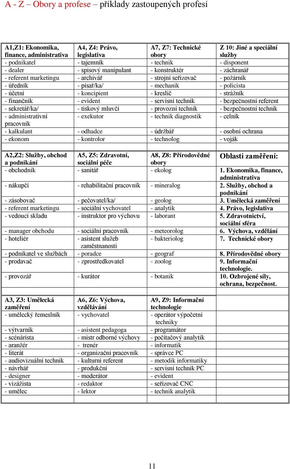 koncipient - kreslič - strážník - finančník - evident - servisní technik - bezpečnostní referent - sekretář/ka/ - tiskový mluvčí - provozní technik - bezpečnostní technik - administrativní - exekutor