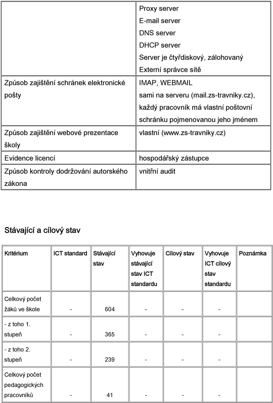 cz), každý pracovník má vlastní poštovní schránku pojmenovanou jeho jménem vlastní (www.zs-travniky.