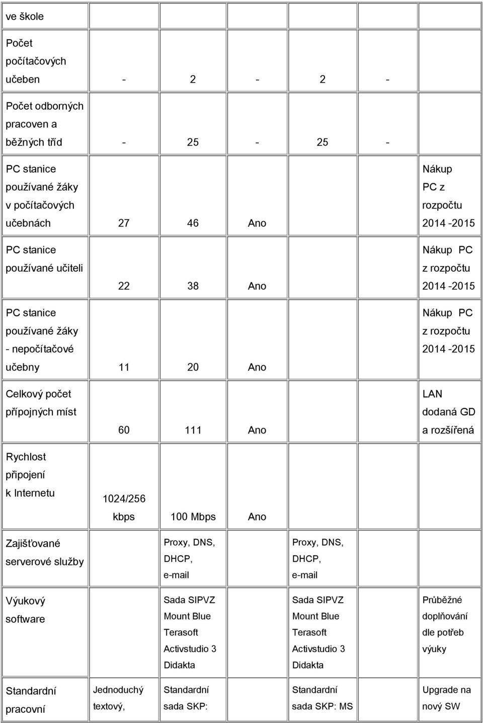 Rychlost připojení k Internetu 60 111 Ano 1024/256 kbps 100 Mbps Ano LAN dodaná GD a rozšířená Zajišťované Proxy, DNS, Proxy, DNS, serverové služby DHCP, e-mail DHCP, e-mail Výukový Sada
