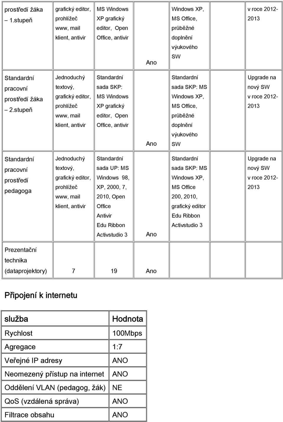 stupeň textový, grafický editor, prohlížeč www, mail sada SKP: MS Windows XP grafický editor, Open sada SKP: MS Windows XP, MS Office, průběžné nový SW v roce 2012-2013 klient, antivir Office,