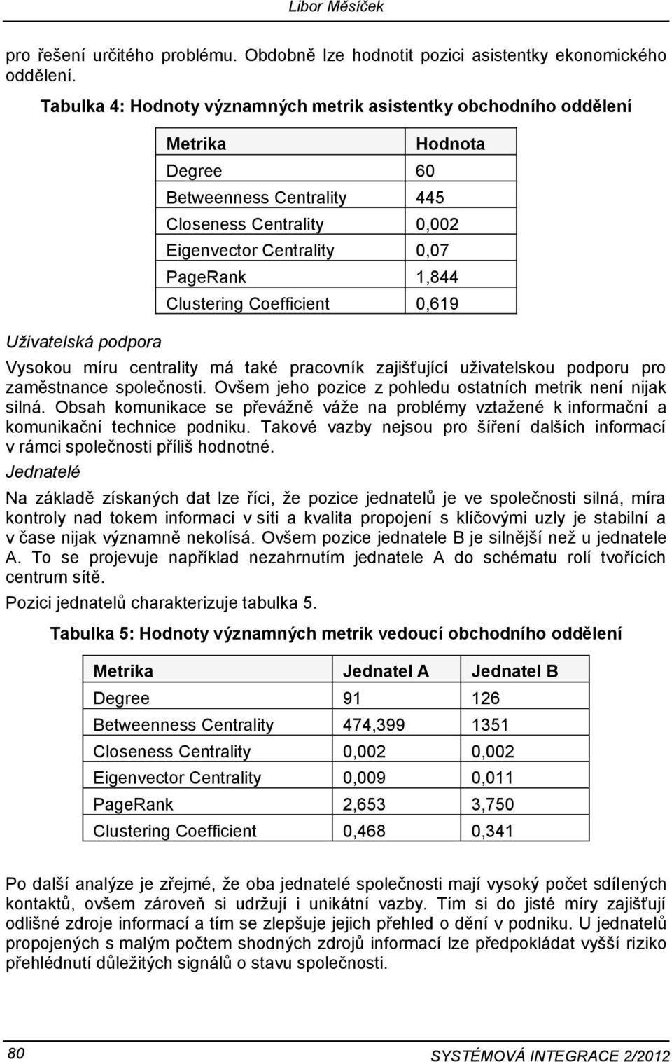 PageRank 1,844 Clustering Coefficient 0,619 Vysokou míru centrality má také pracovník zajišťující uživatelskou podporu pro zaměstnance společnosti.