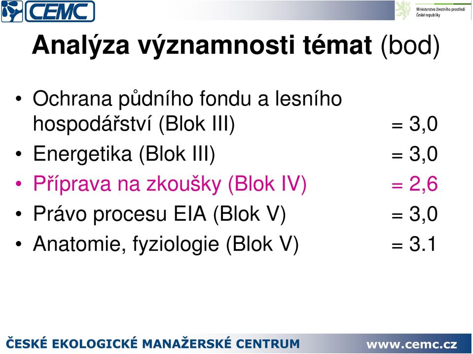 III) = 3,0 Píprava na zkoušky (Blok IV) = 2,6 Právo