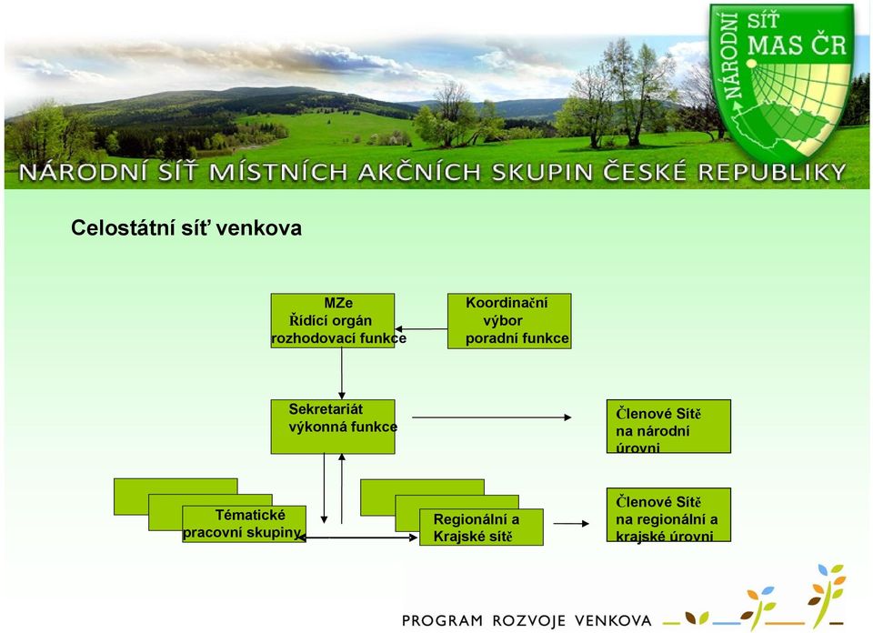 Členové Sítě na národní úrovni Tématické pracovní skupiny