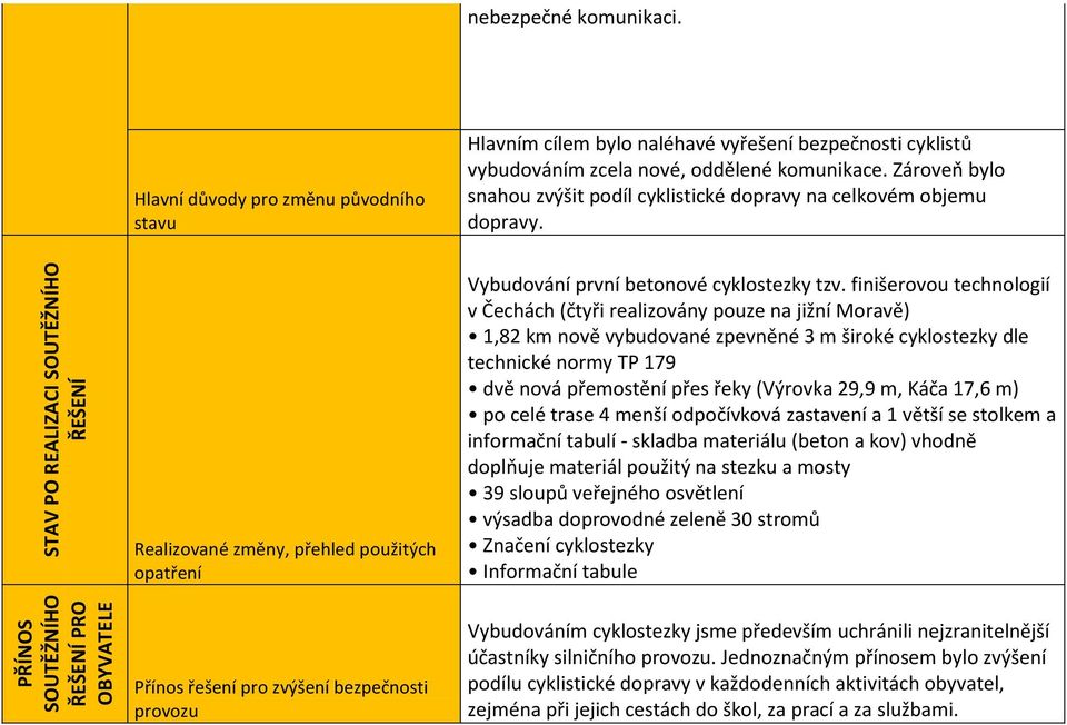 STAV PO REALIZACI SOUTĚŽNÍHO PŘÍNOS SOUTĚŽNÍHO PRO OBYVATELE Realizované změny, přehled použitých opatření Přínos řešení pro zvýšení bezpečnosti provozu Vybudování první betonové cyklostezky tzv.