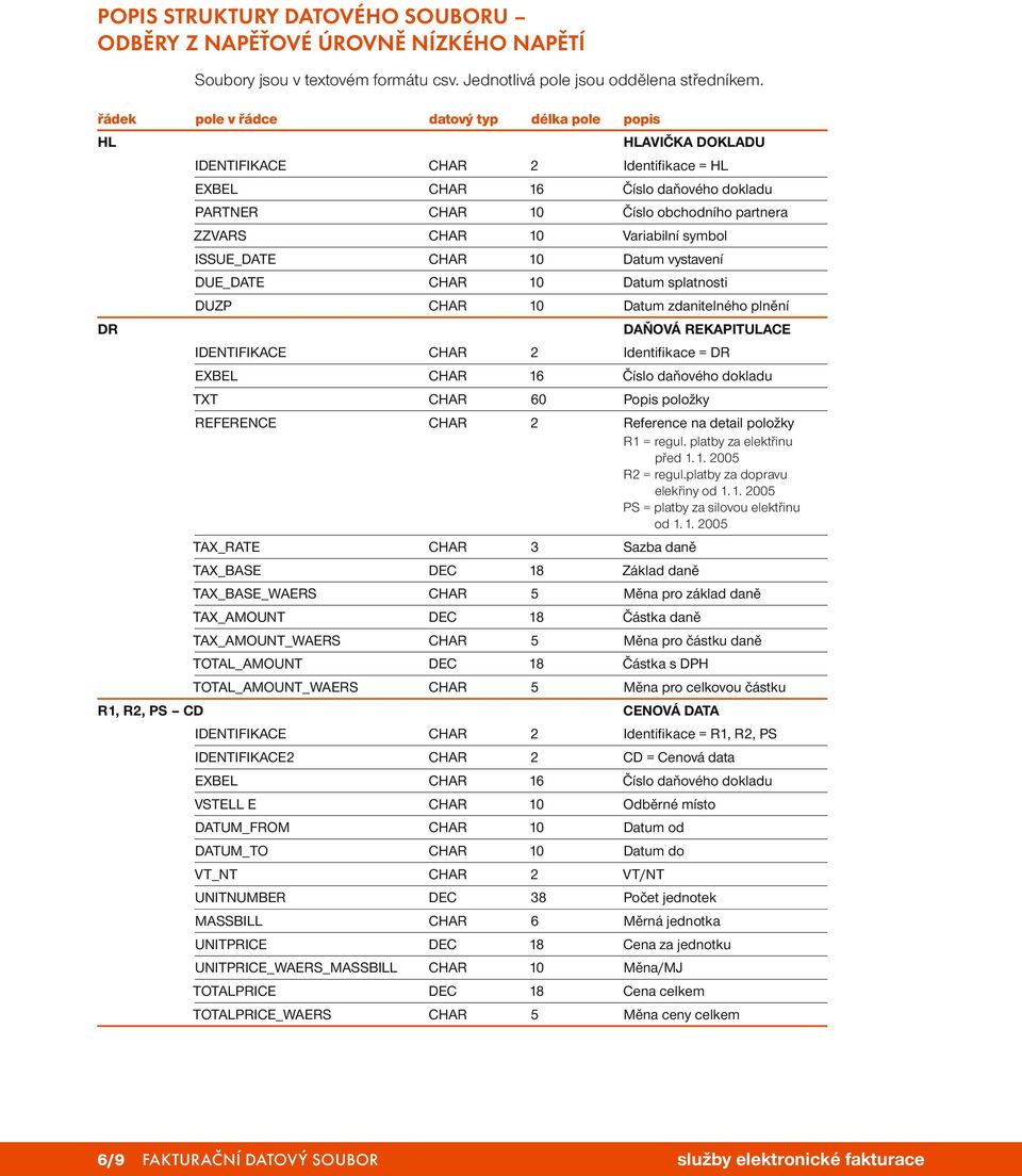 Datum vystavení DUE_DATE CHAR 10 Datum splatnosti DUZP CHAR 10 Datum zdanitelného plnění DR DAŇOVÁ REKAPITULACE IDENTIFIKACE CHAR 2 Identifi kace = DR TXT CHAR 60 Popis položky REFERENCE CHAR 2