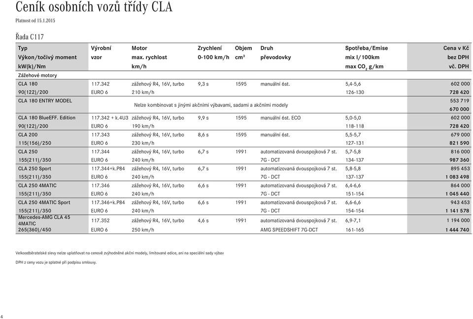 5,4-5,6 602 000 90(122)/200 EURO 6 210 km/h 126-130 728 420 ENTRY MODEL 553 719 Nelze kombinovat s jinými akčními výbavami, sadami a akčními modely 670 000 BlueEFF. Edition + k.