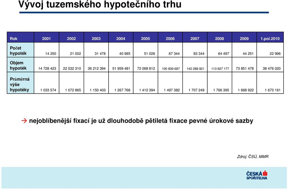 212 394 51 959 481 72 068 812 100 839 687 142 288 921 113 927 177 73 851 478 38 476 020 Prmrná výše hypotéky 1 033 574 1 072