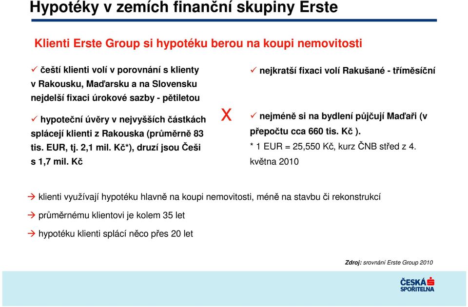 K*), druzí jsou eši s 1,7 mil. K x nejkratší fixaci volí Rakušané - tímsíní nejmén si na bydlení pjují Maai (v pepotu cca 660 tis. K ).