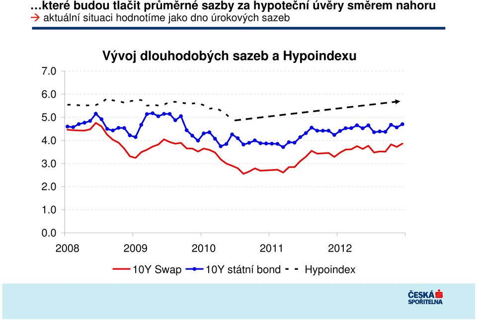 0 Vývoj dlouhodobých sazeb a Hypoindexu 6.0 5.0 4.0 3.0 2.